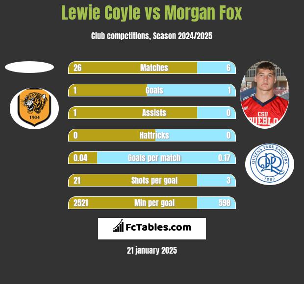 Lewie Coyle vs Morgan Fox h2h player stats