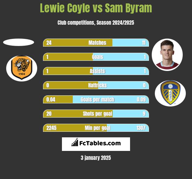 Lewie Coyle vs Sam Byram h2h player stats