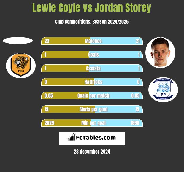 Lewie Coyle vs Jordan Storey h2h player stats