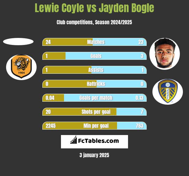 Lewie Coyle vs Jayden Bogle h2h player stats