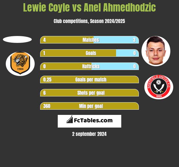 Lewie Coyle vs Anel Ahmedhodzic h2h player stats