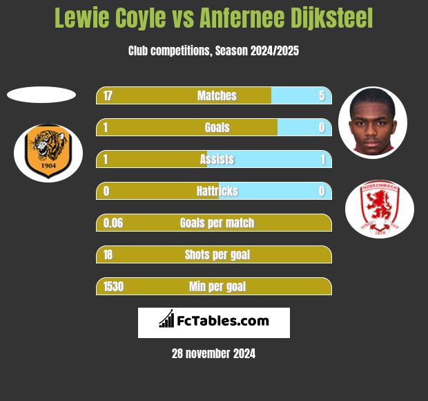 Lewie Coyle vs Anfernee Dijksteel h2h player stats