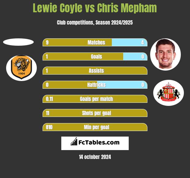 Lewie Coyle vs Chris Mepham h2h player stats