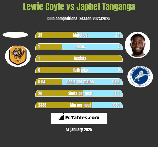 Lewie Coyle vs Japhet Tanganga h2h player stats