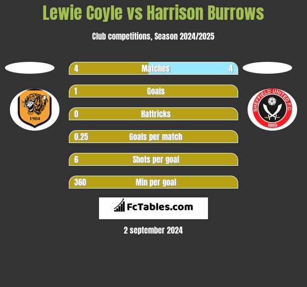 Lewie Coyle vs Harrison Burrows h2h player stats