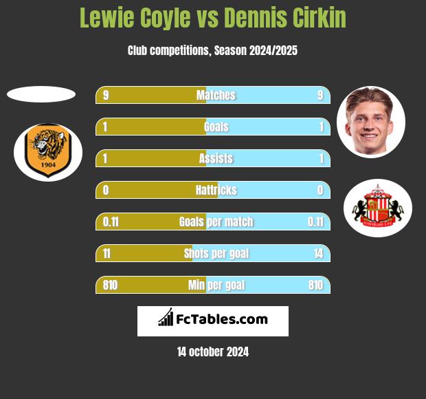 Lewie Coyle vs Dennis Cirkin h2h player stats