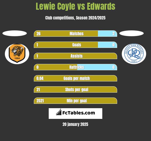 Lewie Coyle vs Edwards h2h player stats