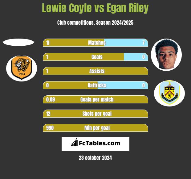 Lewie Coyle vs Egan Riley h2h player stats