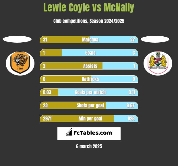 Lewie Coyle vs McNally h2h player stats