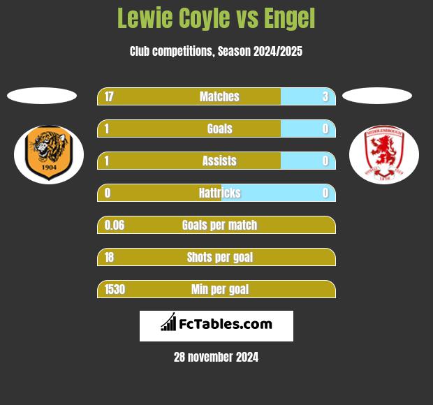 Lewie Coyle vs Engel h2h player stats