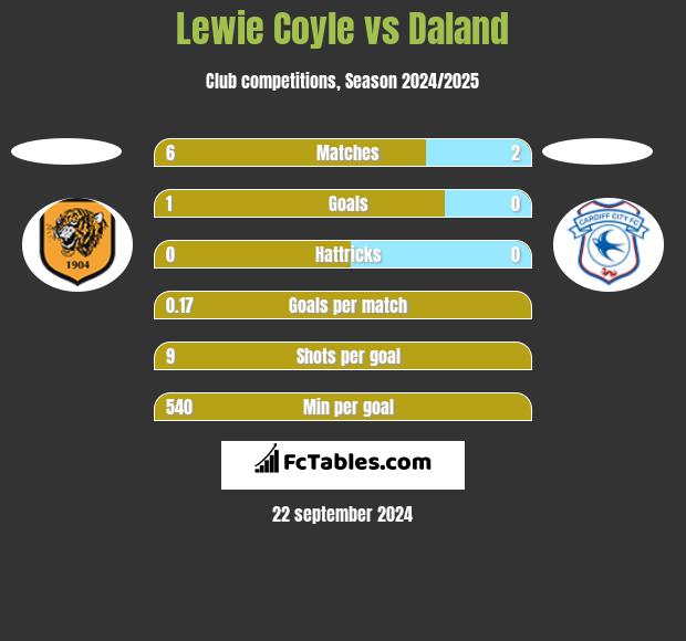 Lewie Coyle vs Daland h2h player stats