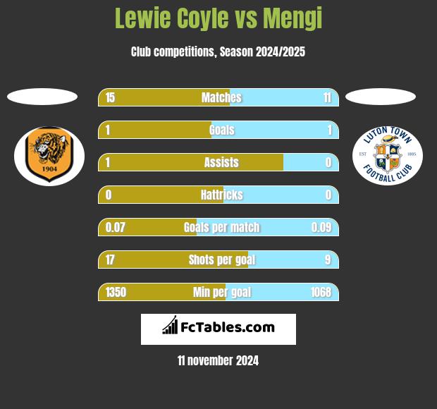 Lewie Coyle vs Mengi h2h player stats