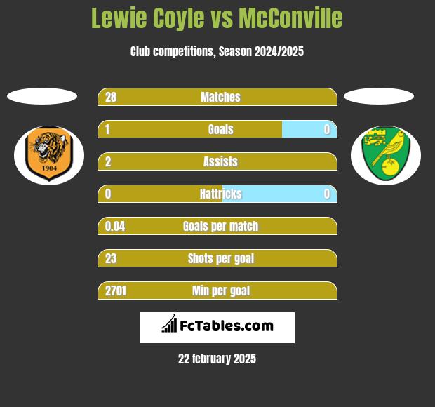 Lewie Coyle vs McConville h2h player stats