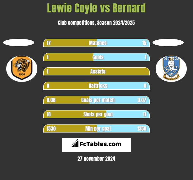 Lewie Coyle vs Bernard h2h player stats