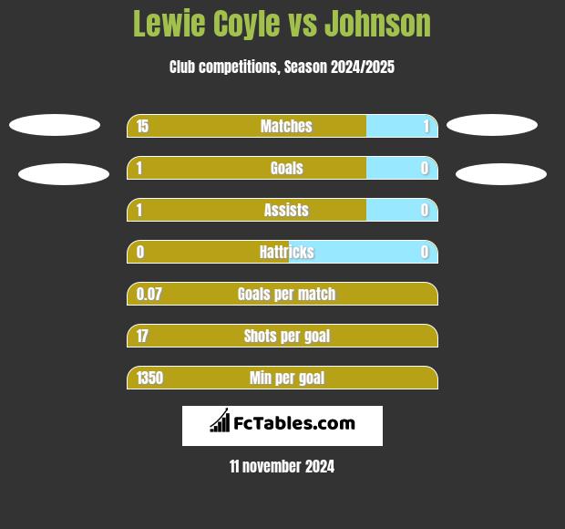 Lewie Coyle vs Johnson h2h player stats