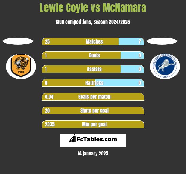 Lewie Coyle vs McNamara h2h player stats