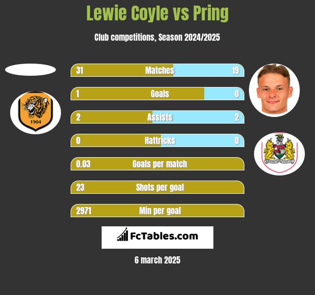 Lewie Coyle vs Pring h2h player stats