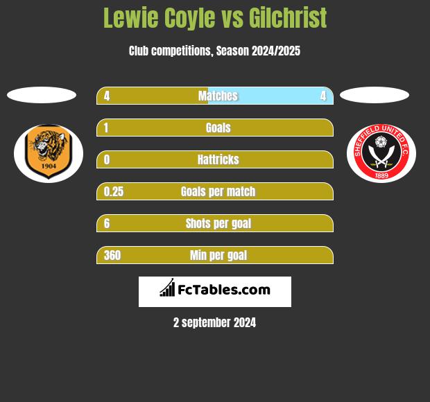 Lewie Coyle vs Gilchrist h2h player stats