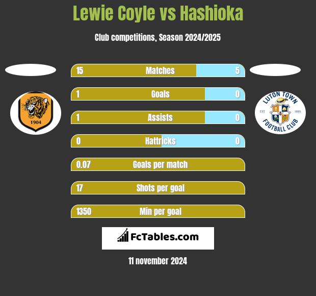 Lewie Coyle vs Hashioka h2h player stats