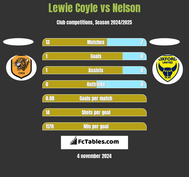 Lewie Coyle vs Nelson h2h player stats