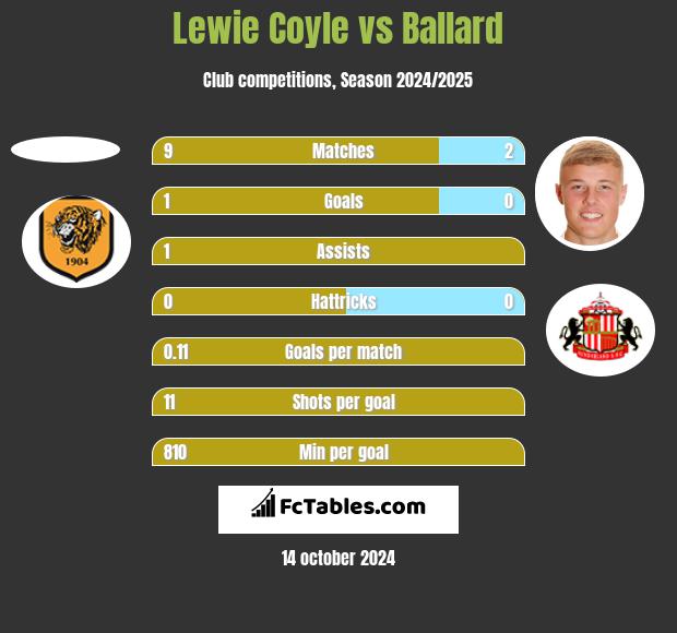 Lewie Coyle vs Ballard h2h player stats