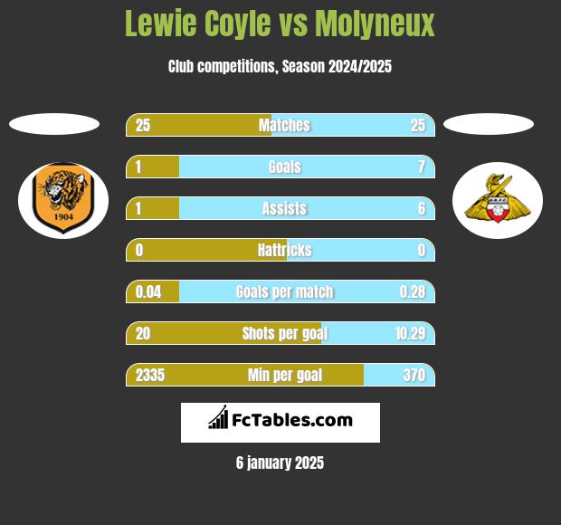 Lewie Coyle vs Molyneux h2h player stats