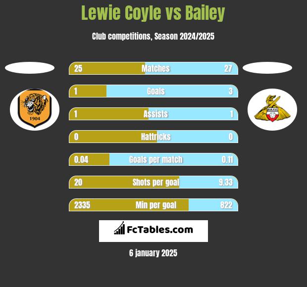 Lewie Coyle vs Bailey h2h player stats