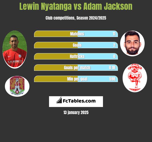 Lewin Nyatanga vs Adam Jackson h2h player stats