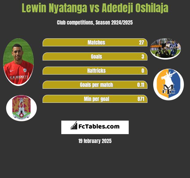 Lewin Nyatanga vs Adedeji Oshilaja h2h player stats