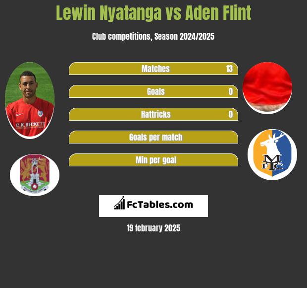 Lewin Nyatanga vs Aden Flint h2h player stats