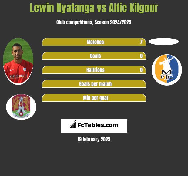 Lewin Nyatanga vs Alfie Kilgour h2h player stats