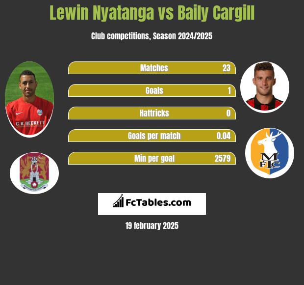 Lewin Nyatanga vs Baily Cargill h2h player stats