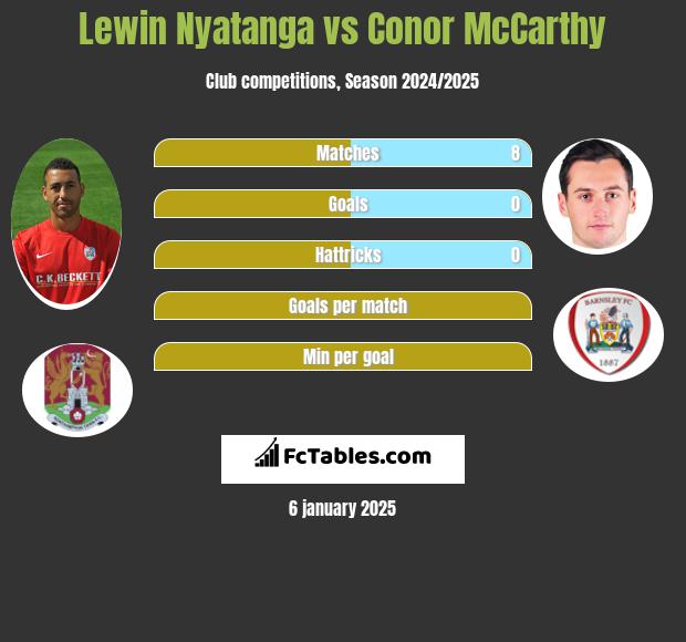 Lewin Nyatanga vs Conor McCarthy h2h player stats