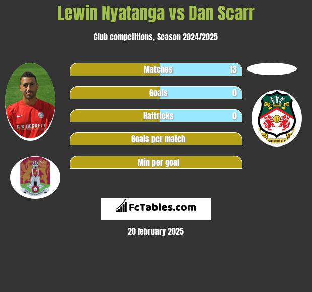 Lewin Nyatanga vs Dan Scarr h2h player stats