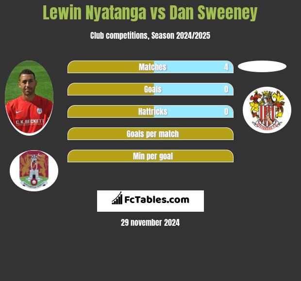 Lewin Nyatanga vs Dan Sweeney h2h player stats