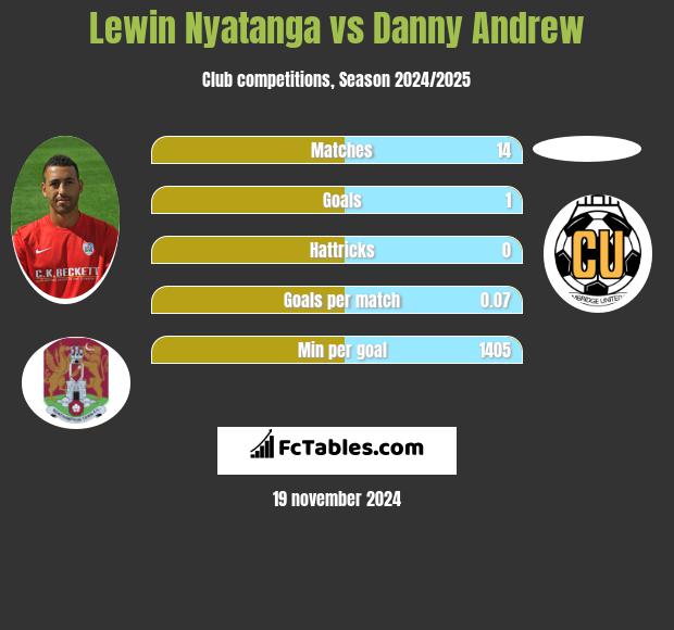 Lewin Nyatanga vs Danny Andrew h2h player stats