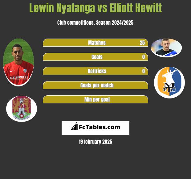 Lewin Nyatanga vs Elliott Hewitt h2h player stats