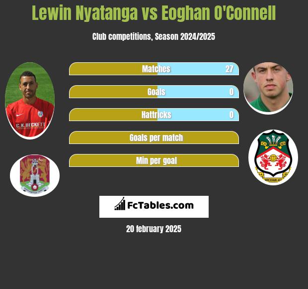 Lewin Nyatanga vs Eoghan O'Connell h2h player stats