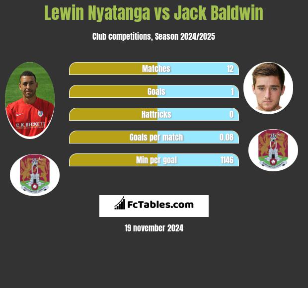 Lewin Nyatanga vs Jack Baldwin h2h player stats