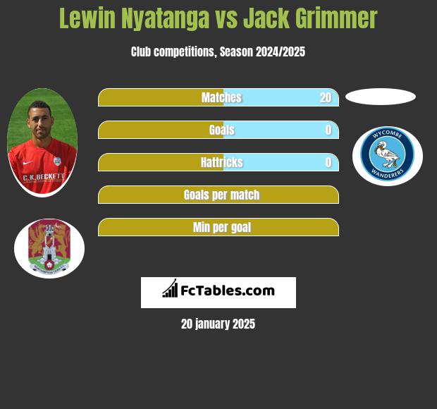 Lewin Nyatanga vs Jack Grimmer h2h player stats