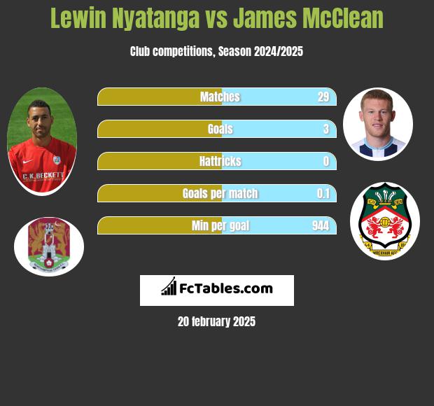 Lewin Nyatanga vs James McClean h2h player stats