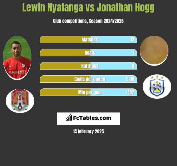 Lewin Nyatanga vs Jonathan Hogg h2h player stats