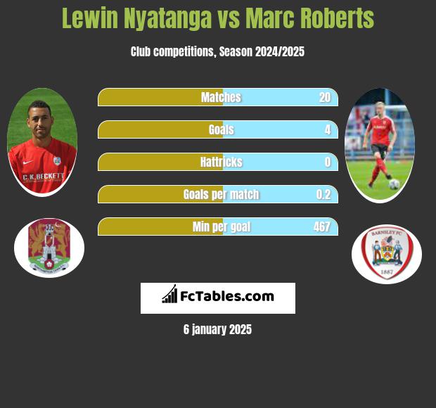 Lewin Nyatanga vs Marc Roberts h2h player stats