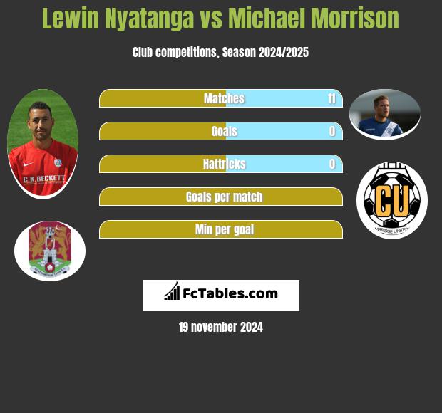 Lewin Nyatanga vs Michael Morrison h2h player stats