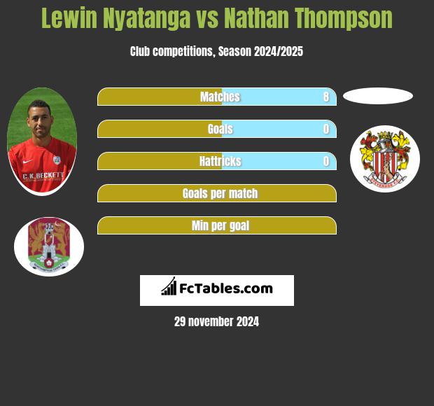 Lewin Nyatanga vs Nathan Thompson h2h player stats