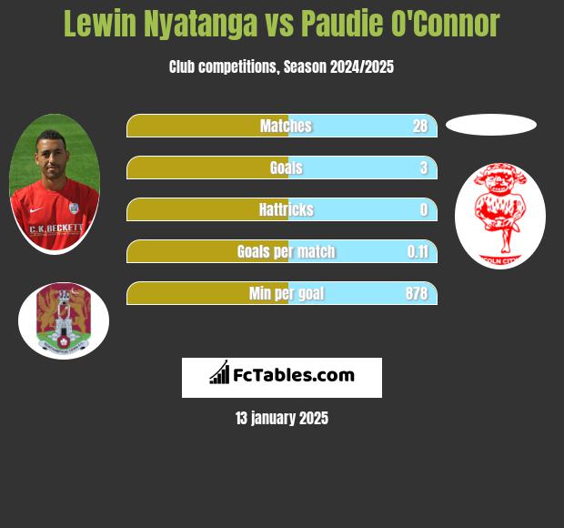 Lewin Nyatanga vs Paudie O'Connor h2h player stats