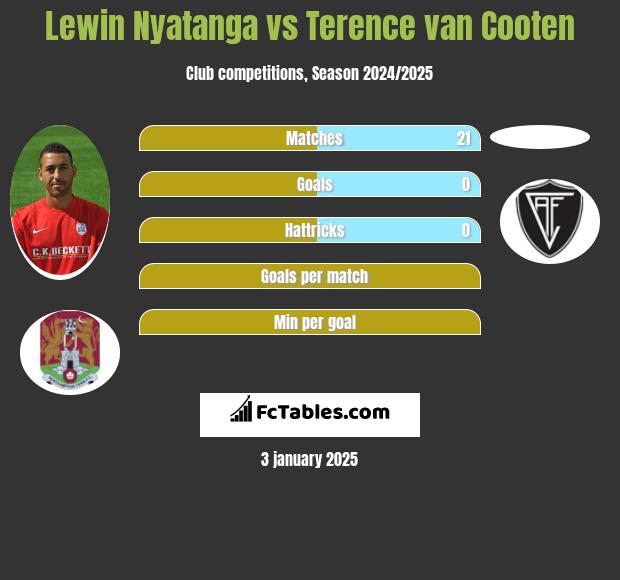 Lewin Nyatanga vs Terence van Cooten h2h player stats