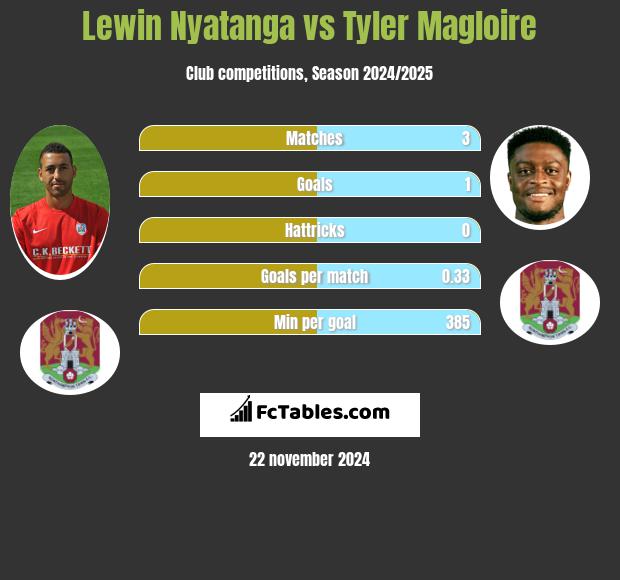 Lewin Nyatanga vs Tyler Magloire h2h player stats