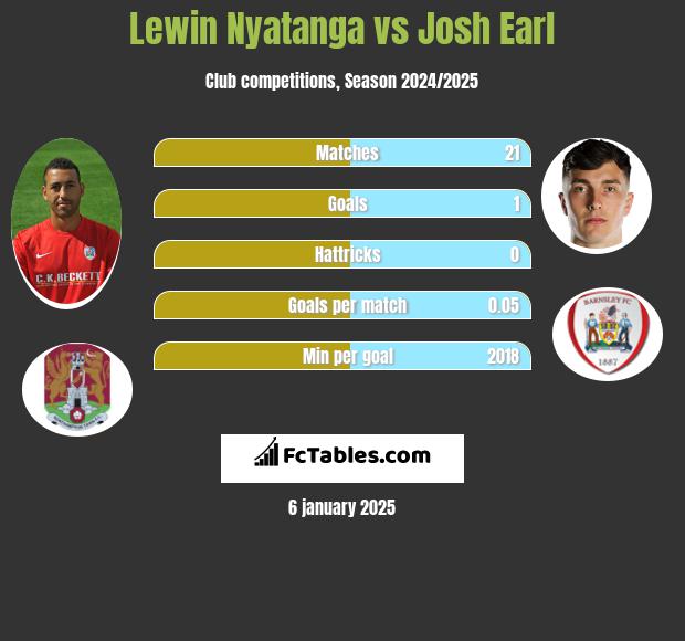 Lewin Nyatanga vs Josh Earl h2h player stats