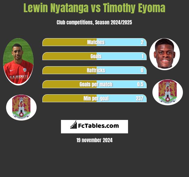 Lewin Nyatanga vs Timothy Eyoma h2h player stats